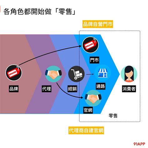 零售業五行